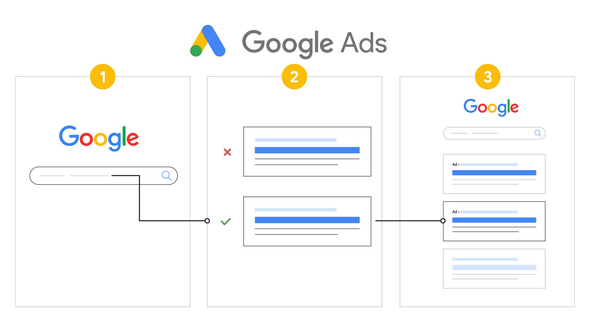 Google Ads: Cómo conectar con tu audiencia